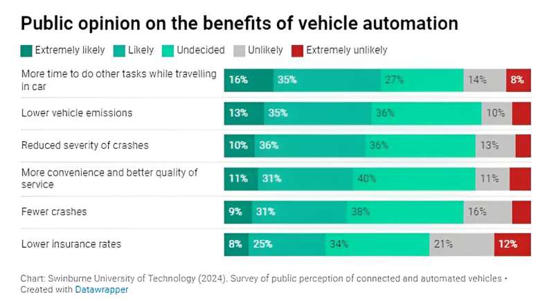 Australians are open to self-driving vehicles, but want humans to retain ultimate control