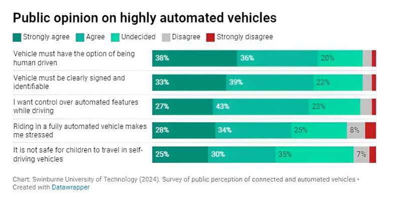 Australians are open to self-driving vehicles, but want humans to retain ultimate control
