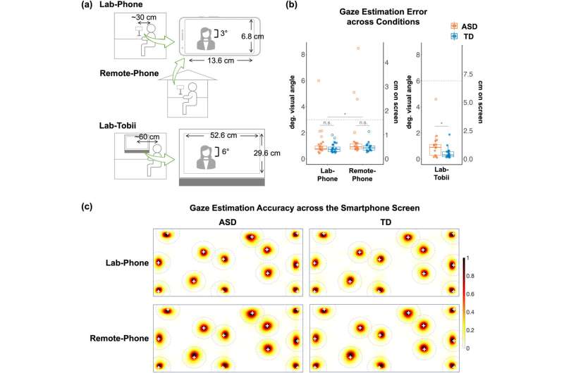 Autism research on eye-tracking via smartphones