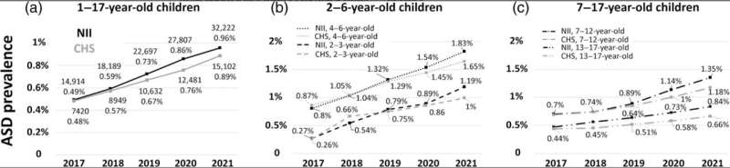 Autism spectrum disorder (ASD) prevalence nearly doubles in Israel between 2017 and 2021