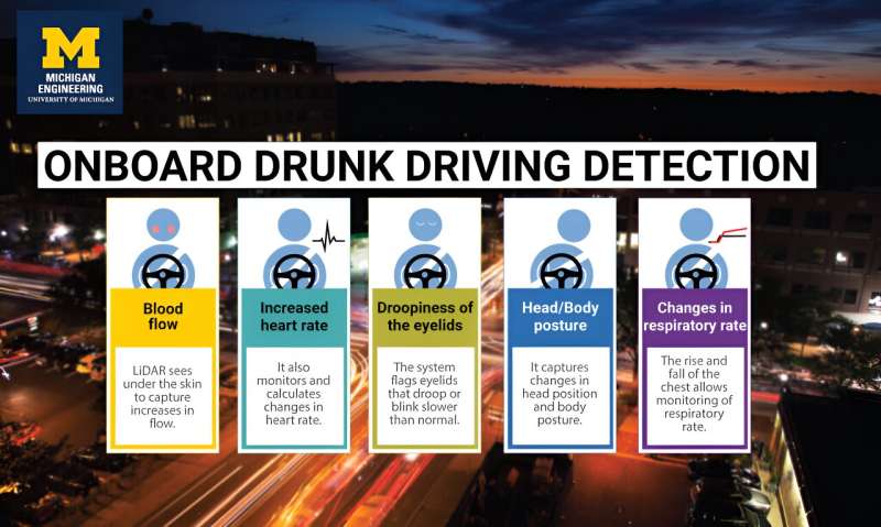 Auto industry deadlines loom for impaired-driver detection tech, U-M offers a low-cost solution