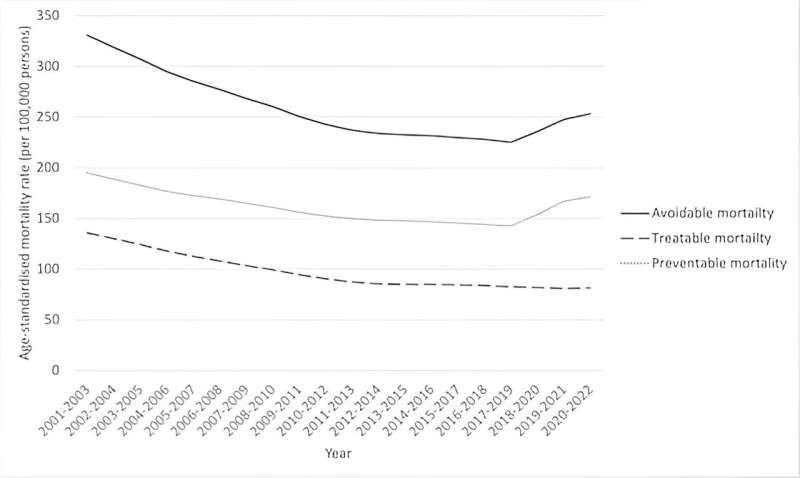 Avoidable deaths have increased in the UK: the damning data political parties aren't discussing
