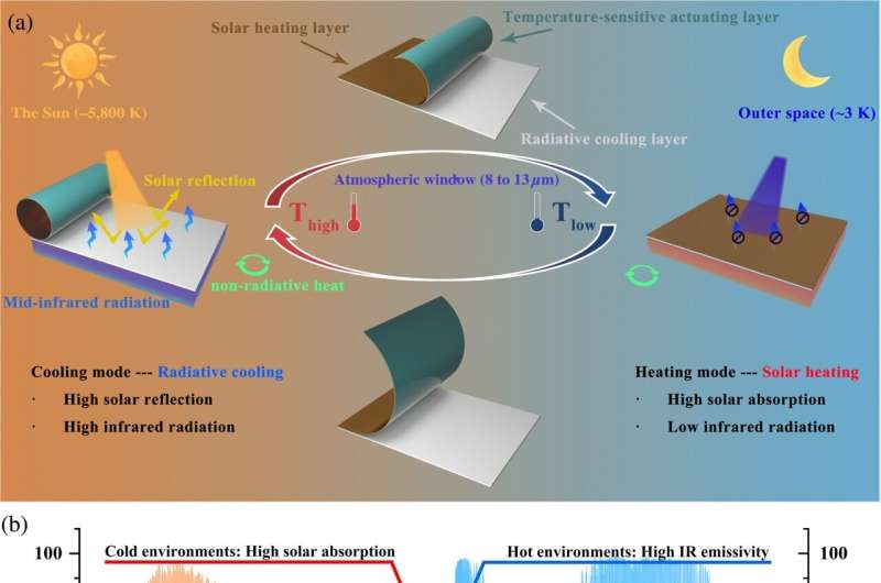Balancing building temperatures sustainably with a device requiring no extra energy