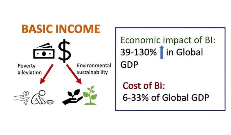 Basic income can double global GDP while reducing carbon emissions