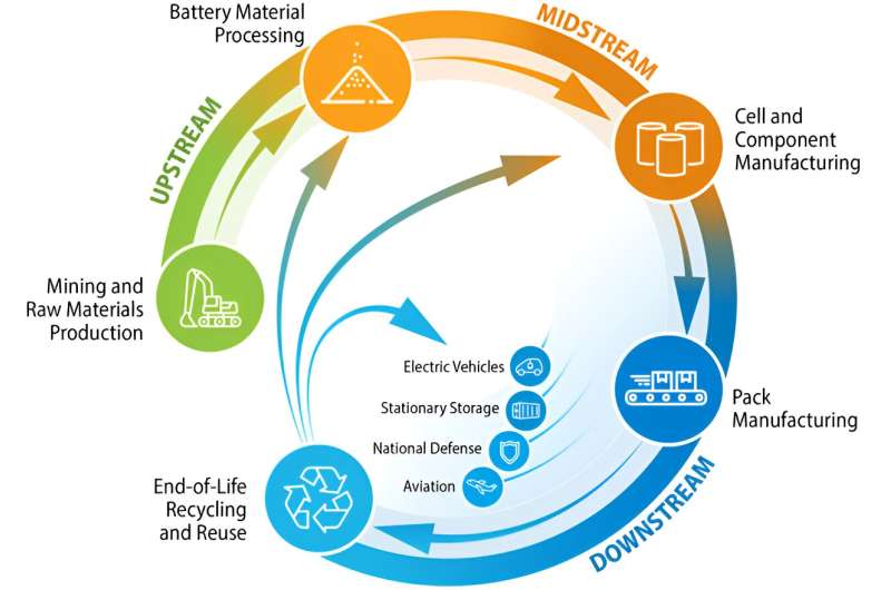 Battery supply chain database maps out the state of North America's manufacturing base