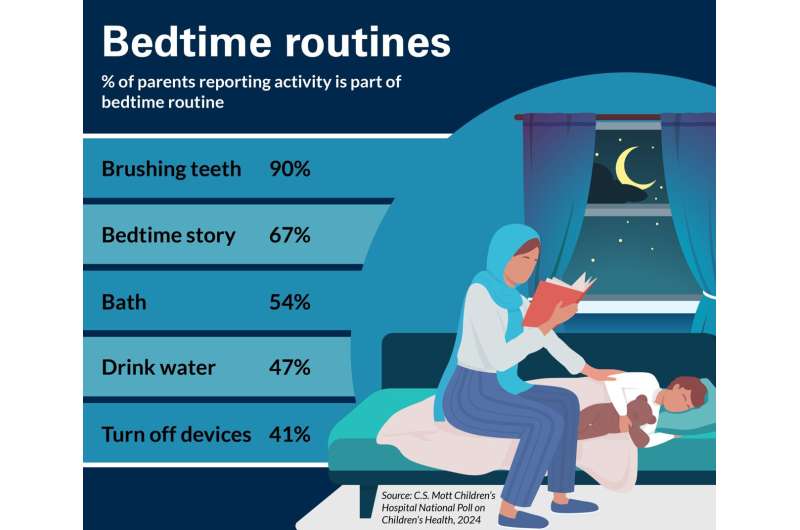 Bedtime battles: 1 in 4 parents say their child can't go to sleep because they're worried or anxious