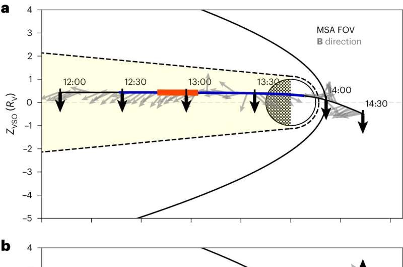 BepiColombo detects escaping oxygen and carbon in unexplored region of Venus's magnetosphere