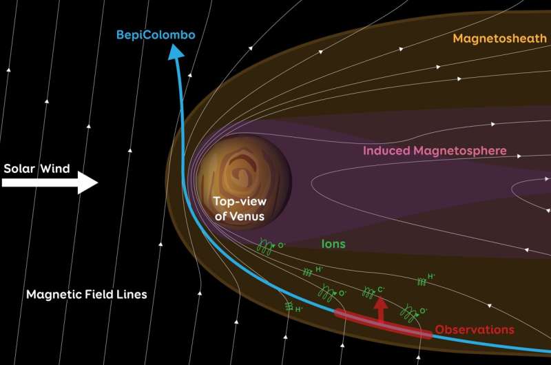 BepiColombo detects escaping oxygen and carbon in unexplored region of Venus’s magnetosphere