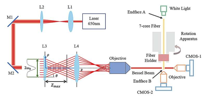 Bessel-beam-based side-view measurement of seven-core fiber internal core distribution