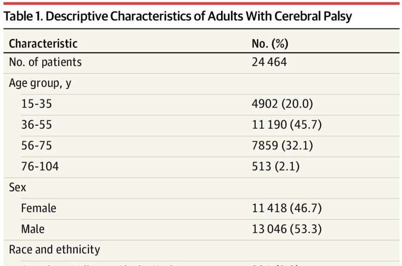 A better understanding of the types of pain in cerebral palsy could lead to better treatment