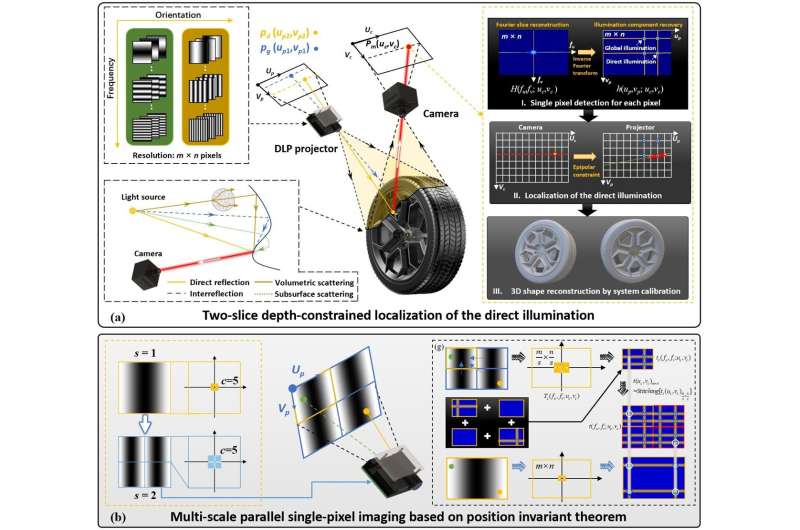 Beyond point-to-point triangulation: dynamic 3D imaging under global illumination