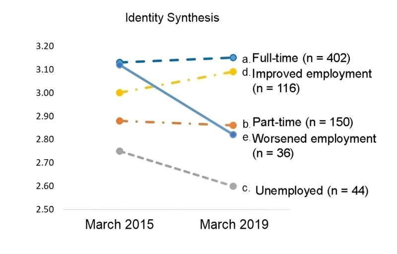 Beyond work: Employment affects identity in late 20-somethings