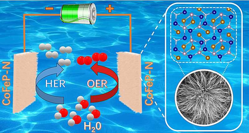 Bifunctionele CoFeP-N nanodraden gesynthetiseerd voor duurzame watersplitsing