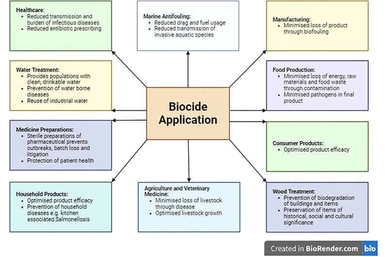 Biocides are a useful tool to combat antibiotic resistance but appropriate use is vital, scientists suggest