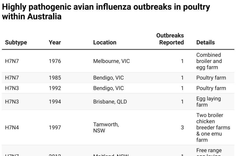 Bird flu is hitting Australian poultry farms, and the first human case has been reported in Victoria. Here's what we know