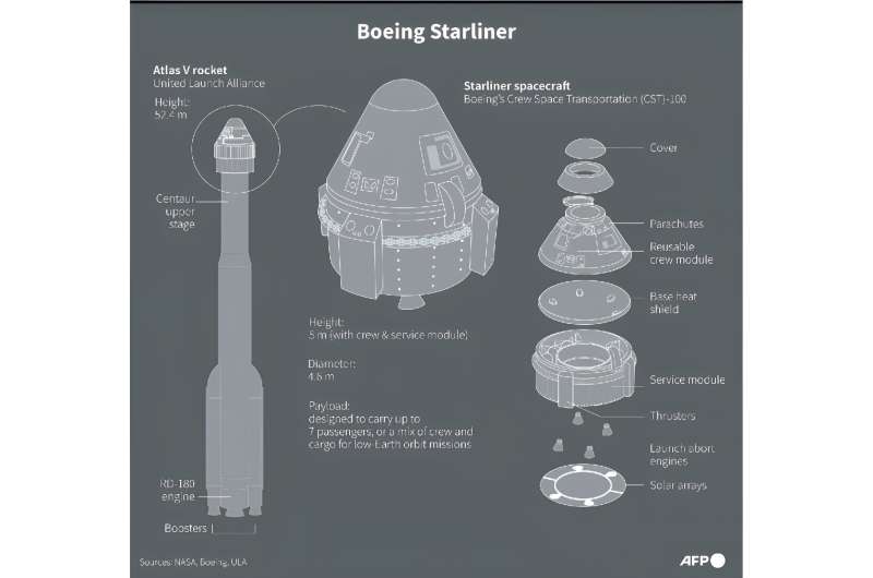 Boeing Starliner
