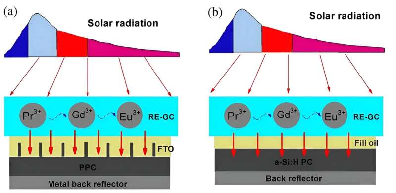Boosting solar cell performance with a transparent spectral converter