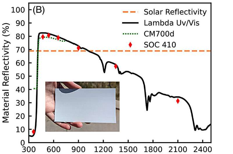 Improving the efficiency of solar panels