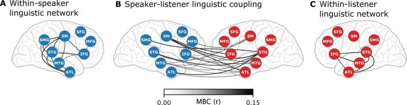 Brain activity associated with specific words is mirrored between speaker and listener during a conversation