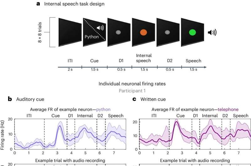 Brain–computer interface experiments first to decode words 'spoken' entirely in the brain in real time