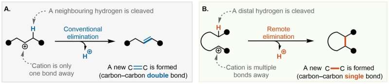 Breaking bonds to form bonds: Rethinking the Chemistry of Cations