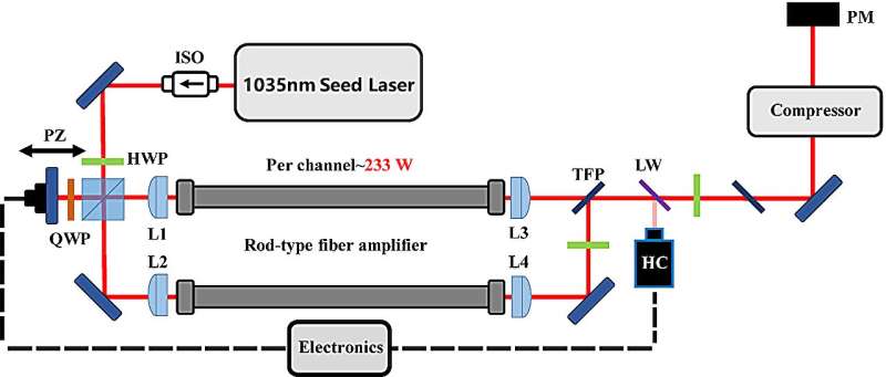 Breaking through the limits of a single fiber laser amplifier—Coherent Beam Combination