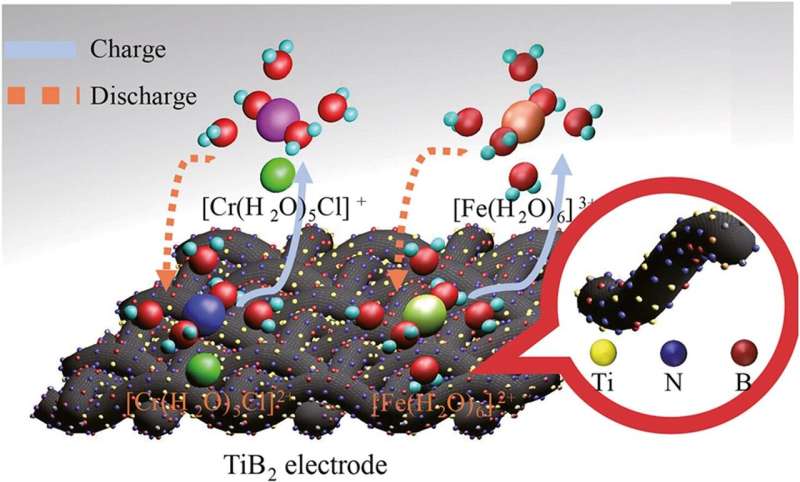 Breakthrough in battery technology: iron-chromium redox flow batteries enhanced with N-B doped electrodes
