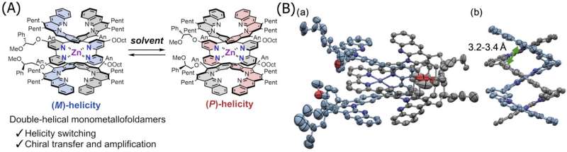 Breakthrough in molecular control: new bioinspired double helix with switchable chirality