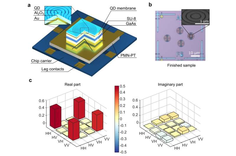 Breakthrough in quantum light source heralds ultra-secure communication