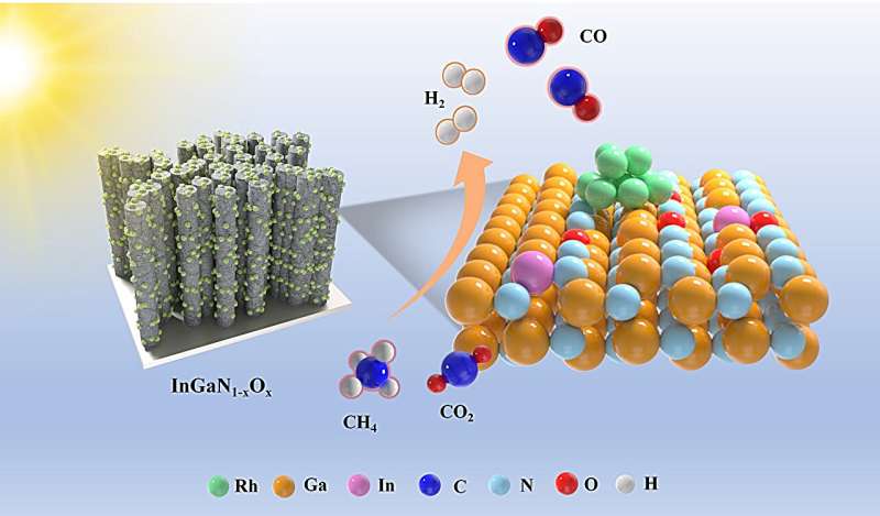 Breakthrough in sustainable syngas production from greenhouse gases using solar energy
