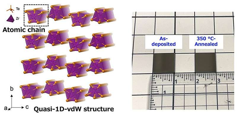 Nieuwe techniek toont veelbelovende mogelijkheden voor massafabricage van exotisch quasi-1D-materiaal