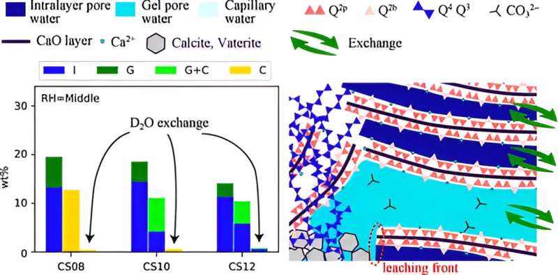 Breakthrough insights into carbon dioxide absorption using cement-based materials