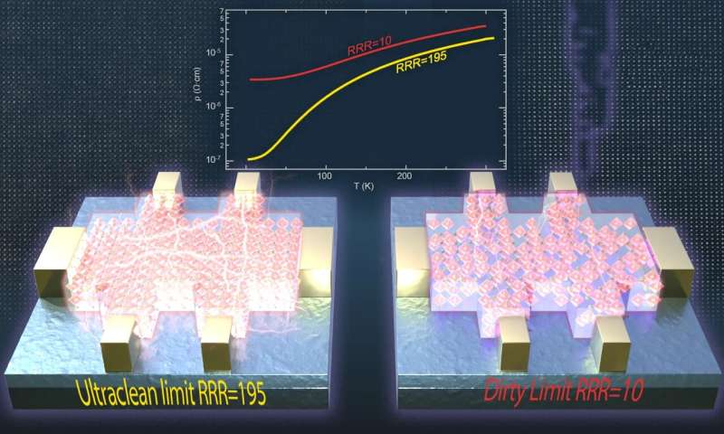Breakthrough research uncovers hidden phenomena in ultra-clean quantum materials