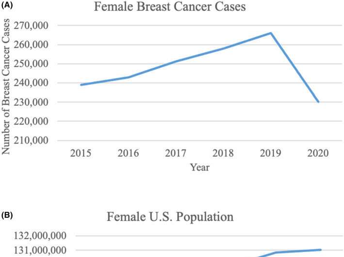 Breast cancer diagnoses plummeted during first year of pandemic