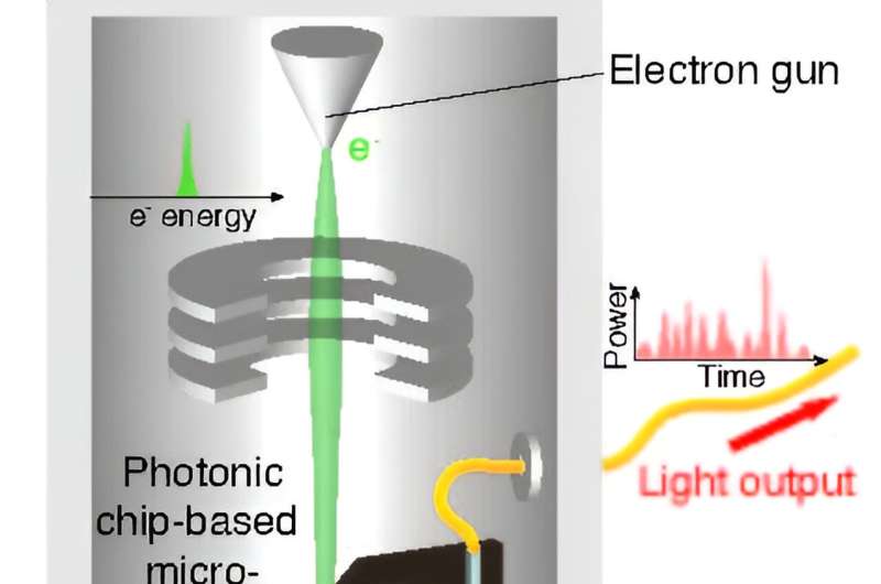 Bridging light and electrons
