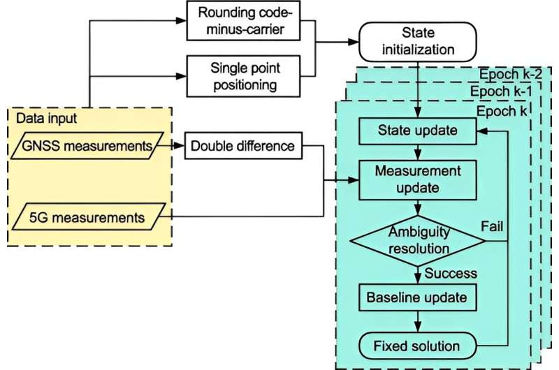 Bridging the urban canyons: 5g's role in advanced RTK positioning