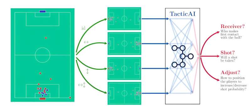 Can AI improve football teams’ success from corner kicks? Liverpool and others are betting it can