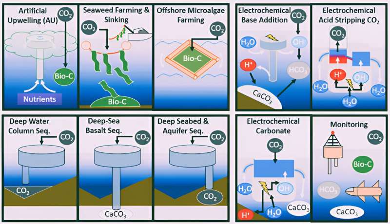 Can ocean energy power carbon removal?