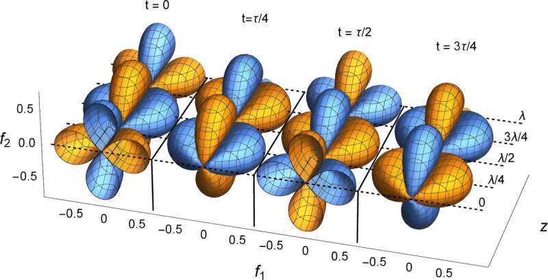 Can quantum particles mimic gravitational waves?