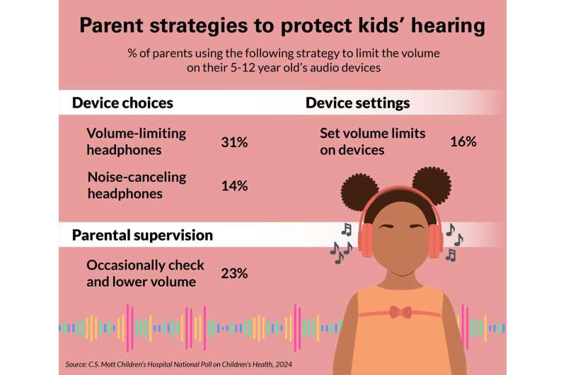 Eles podem ouvir você agora? Crianças cada vez mais expostas a riscos de ruído para a saúde através de fones de ouvido