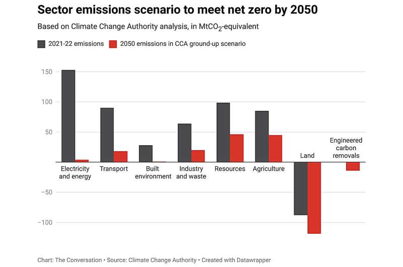 Can we really reach net zero by 2050? A new report maps out Australia's path in more detail than ever before