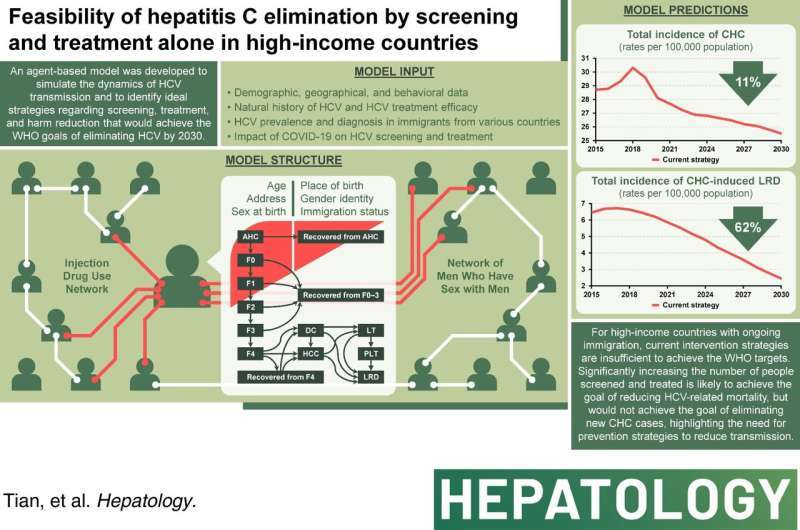 Canada likely to miss WHO's Hepatitis C elimination target, research shows
