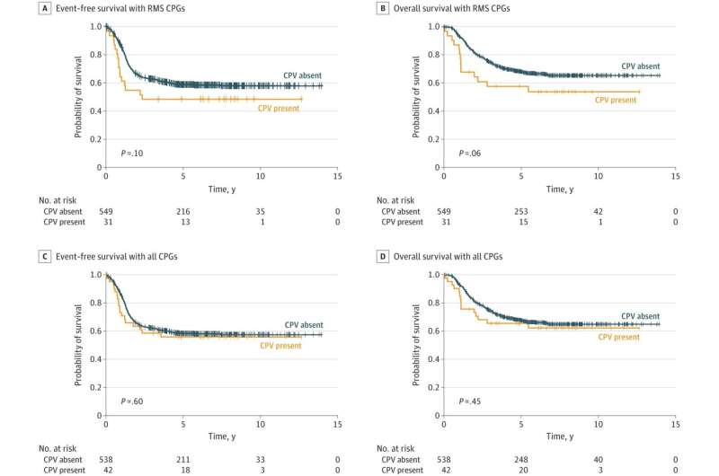 Cancer-predisposition variants associated with adverse outcomes in rhabdomyosarcoma
