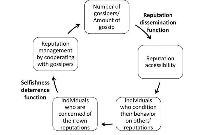 Can't stand gossip? New research suggests that gabbing about others is 'not always a bad thing'