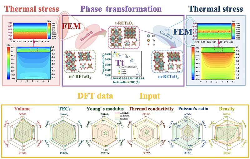 Capturing and visualizing the phase transition mediated thermal stress of thermal barrier coating materials via a cross-scale integrated computational approach