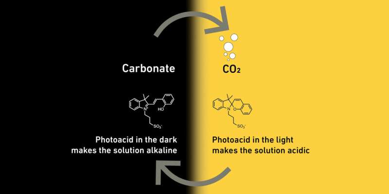 Capturing greenhouse gases with the help of light