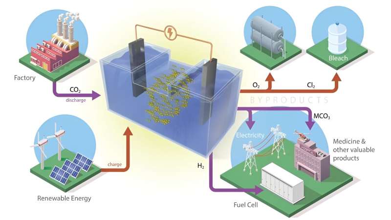 Carbon-capture batteries developed to store renewable energy, help climate