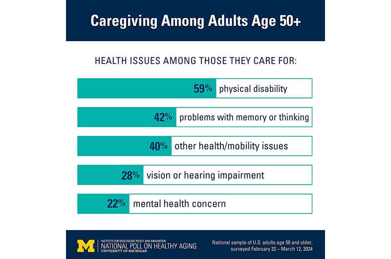 Caregiving: Poll reveals who's providing care and who they're caring for