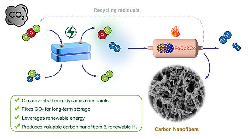 Catalytic combo converts CO2 to solid carbon nanofibers