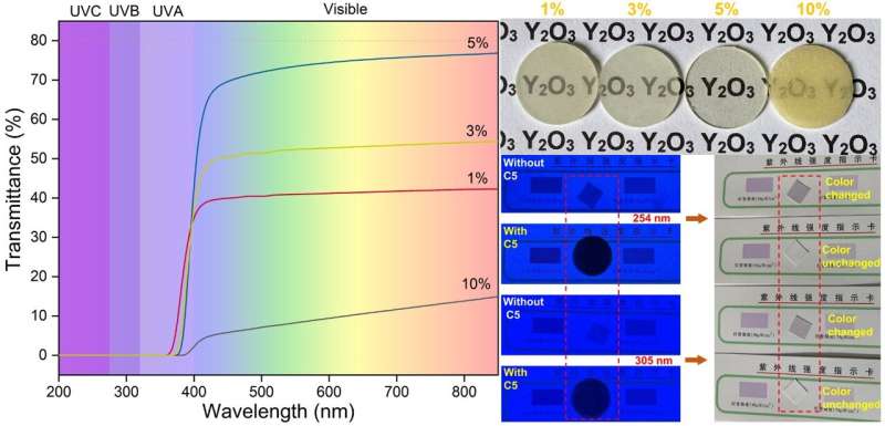 Ce-doped yttria transparent ceramic: A new ultraviolet-shielding material for extreme conditions